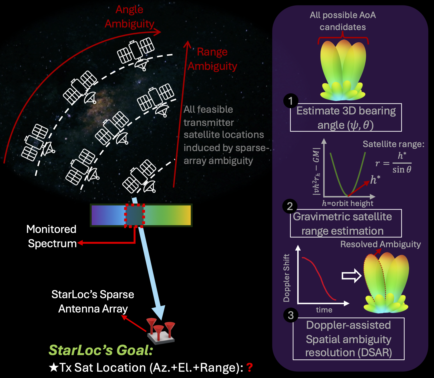 StarLoc system overview
